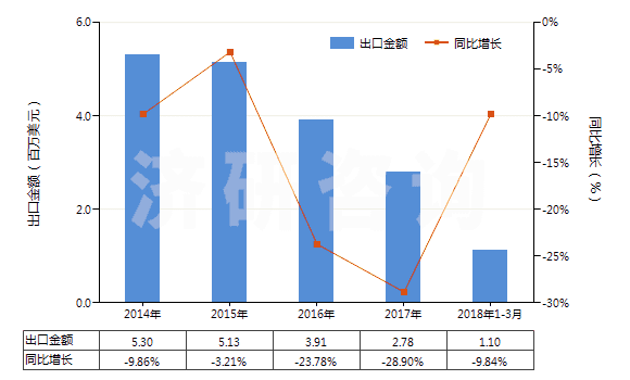 2014-2018年3月中國聚丙烯長絲絲束(HS55014000)出口總額及增速統(tǒng)計